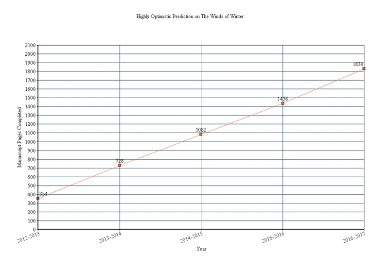 Illustration for article titled A Highly Scientific* Analysis of GRRM's Progress On The Winds of Winter